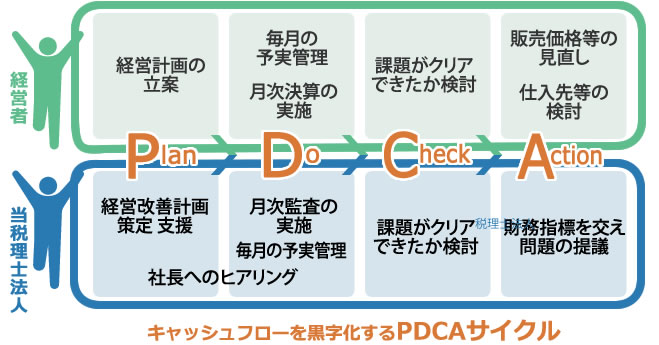 PDCAサイクルの確立